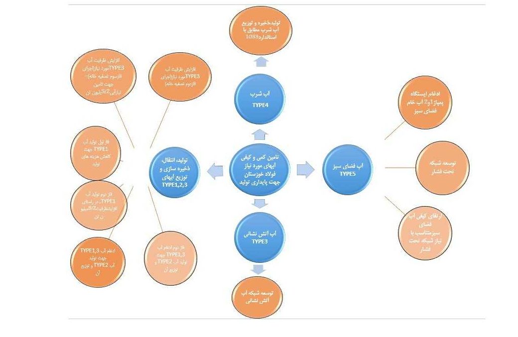مطالعات شبکه توزيع آب چيلد تحت پوشش چيلرخانه شماره 4